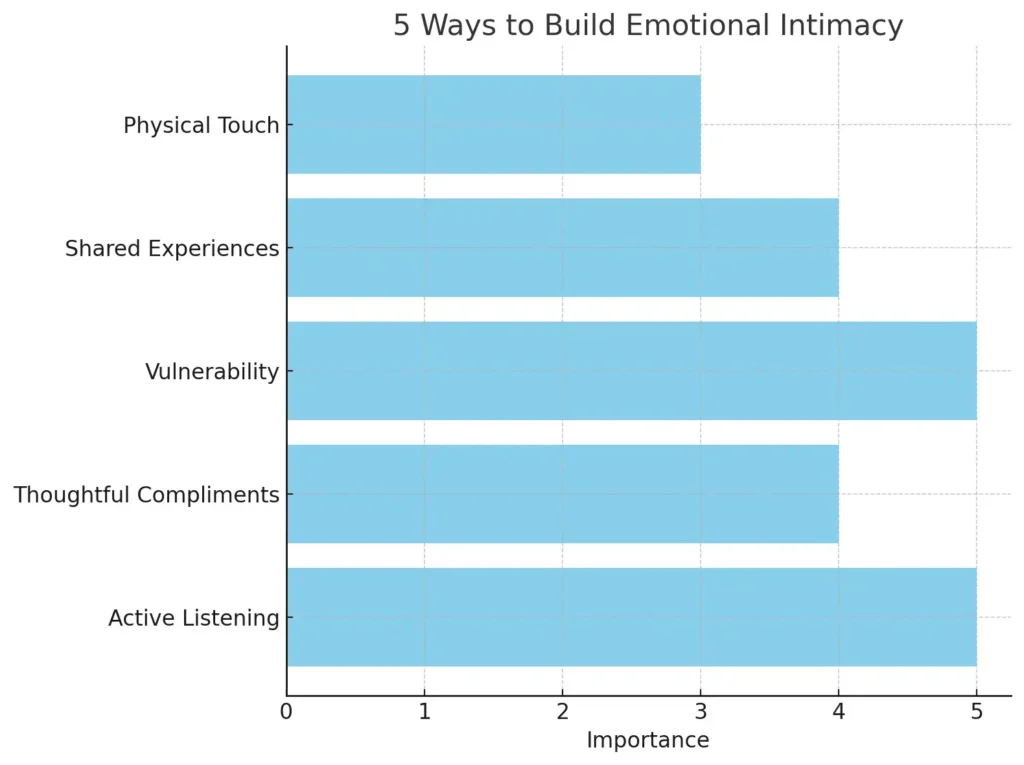 5 ways to build emotional intimacy: Physical Touch, Shared Experiences, Vulnerability, Thoughtful Compliments, and Active Listening